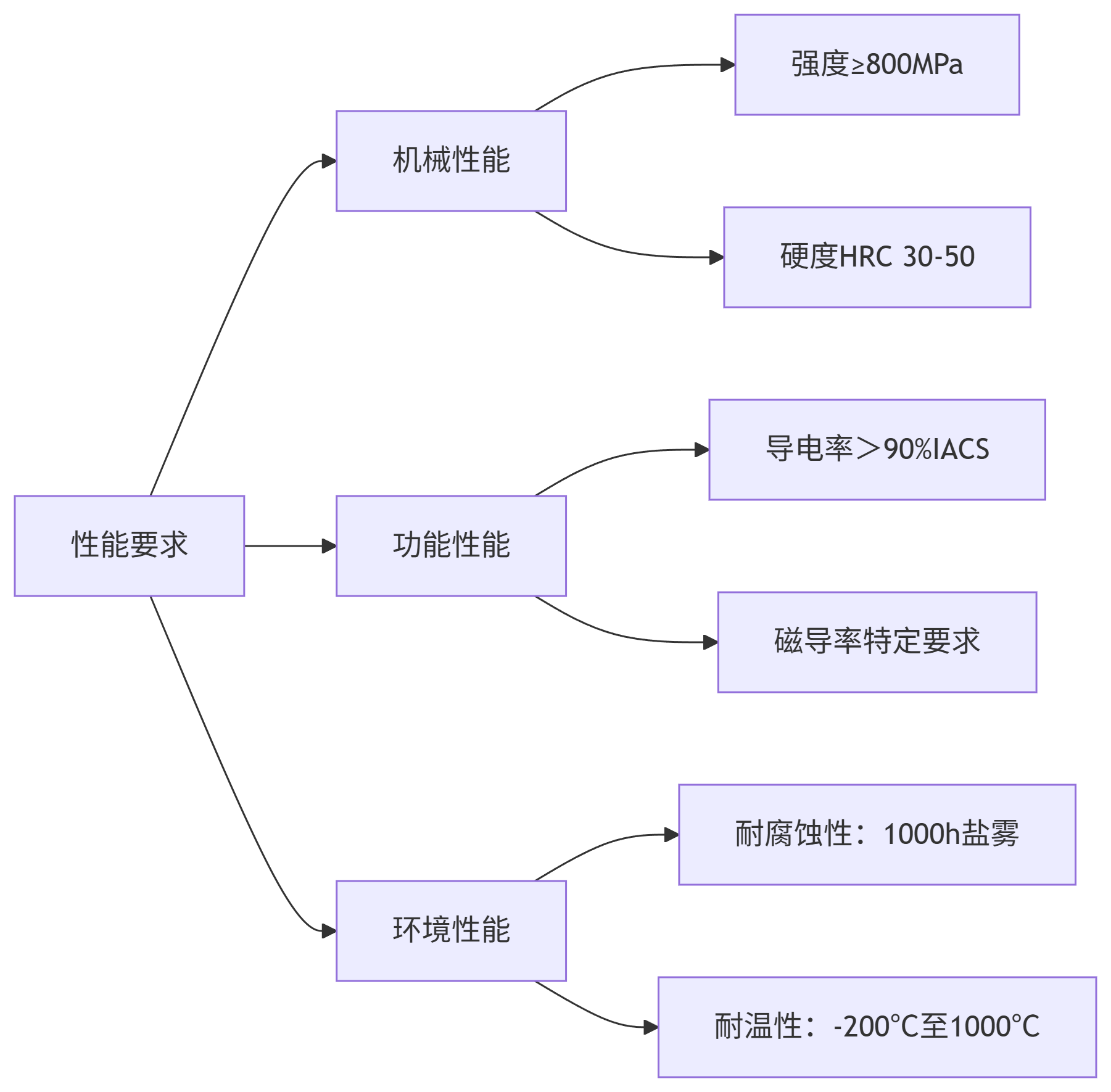 特殊性能要求.png